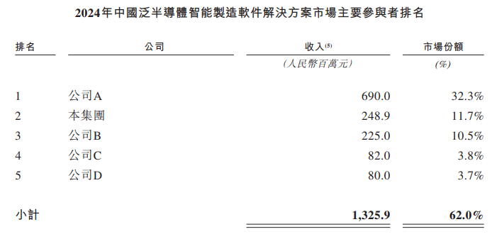 哥瑞利软件港交所18C上市：收入增幅放缓至4% 净亏损率超50% 密交提前公开疑遇发行阻力？