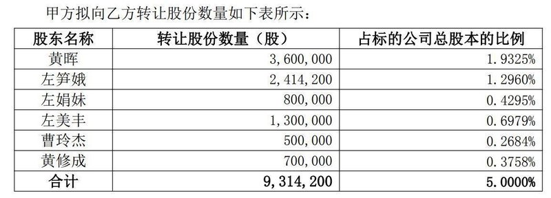 折价近12百分号！瀛通通讯实控人拟转让5百分号股份，受让方成立仅一个多月尚未备案 公司这样回应⋯⋯