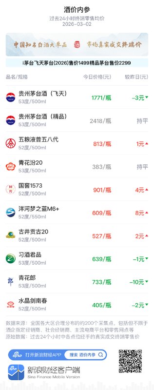  知名白酒终端价格小幅波动，五粮液普五八代温和上行；市场整理期持续，品牌分化逻辑凸显。 股票财经 知名白酒终端价格小幅波动，五粮液普五八代温和上行；市场整理期持续，品牌分化逻辑凸显。 股票财经 知名白酒终端价格小幅波动，五粮液普五八代温和上行；市场整理期持续，品牌分化逻辑凸显。 股票财经 知名白酒终端价格小幅波动，五粮液普五八代温和上行；市场整理期持续，品牌分化逻辑凸显。 股票财经 知名白酒终端价格小幅波动，五粮液普五八代温和上行；市场整理期持续，品牌分化逻辑凸显。 股票财经 知名白酒终端价格小幅波动，五粮液普五八代温和上行；市场整理期持续，品牌分化逻辑凸显。 股票财经 知名白酒终端价格小幅波动，五粮液普五八代温和上行；市场整理期持续，品牌分化逻辑凸显。 股票财经