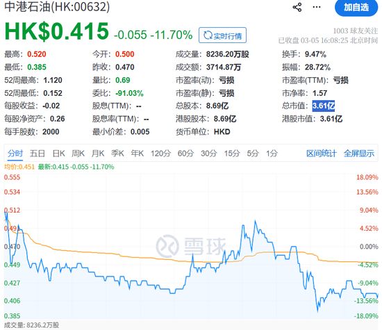  这只石油股两天暴涨277百分号！前总裁突遭港交所谴责 新闻 这只石油股两天暴涨277百分号！前总裁突遭港交所谴责 新闻 这只石油股两天暴涨277百分号！前总裁突遭港交所谴责 新闻
