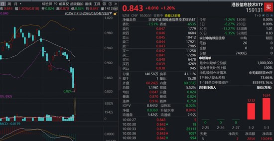 资金持续关注港股硬科技领域，信息技术ETF表现活跃。