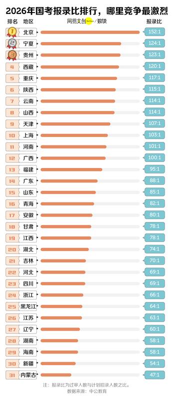  国考竞争持续升温，岗位缩减背景下报考热情不减，上岸难度显著加大。 新闻 国考竞争持续升温，岗位缩减背景下报考热情不减，上岸难度显著加大。 新闻 国考竞争持续升温，岗位缩减背景下报考热情不减，上岸难度显著加大。 新闻 国考竞争持续升温，岗位缩减背景下报考热情不减，上岸难度显著加大。 新闻 国考竞争持续升温，岗位缩减背景下报考热情不减，上岸难度显著加大。 新闻 国考竞争持续升温，岗位缩减背景下报考热情不减，上岸难度显著加大。 新闻 国考竞争持续升温，岗位缩减背景下报考热情不减，上岸难度显著加大。 新闻 国考竞争持续升温，岗位缩减背景下报考热情不减，上岸难度显著加大。 新闻 国考竞争持续升温，岗位缩减背景下报考热情不减，上岸难度显著加大。 新闻