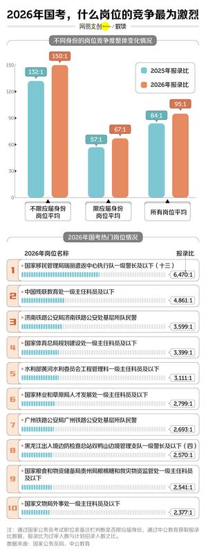  国考竞争持续升温，岗位缩减背景下报考热情不减，上岸难度显著加大。 新闻 国考竞争持续升温，岗位缩减背景下报考热情不减，上岸难度显著加大。 新闻 国考竞争持续升温，岗位缩减背景下报考热情不减，上岸难度显著加大。 新闻 国考竞争持续升温，岗位缩减背景下报考热情不减，上岸难度显著加大。 新闻 国考竞争持续升温，岗位缩减背景下报考热情不减，上岸难度显著加大。 新闻 国考竞争持续升温，岗位缩减背景下报考热情不减，上岸难度显著加大。 新闻 国考竞争持续升温，岗位缩减背景下报考热情不减，上岸难度显著加大。 新闻 国考竞争持续升温，岗位缩减背景下报考热情不减，上岸难度显著加大。 新闻 国考竞争持续升温，岗位缩减背景下报考热情不减，上岸难度显著加大。 新闻