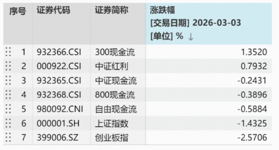 地缘事件升温，HALO重估驱动；300现金流策略强势延续，基金经理详解核心逻辑。