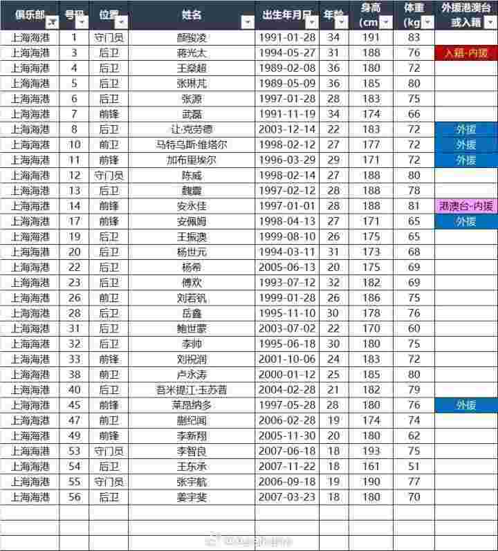  上海海港超级杯备战名单揭晓，外援配置引关注，安佩姆顺利入围，梅伦多遗憾缺席。 体育新闻 上海海港超级杯备战名单揭晓，外援配置引关注，安佩姆顺利入围，梅伦多遗憾缺席。 体育新闻