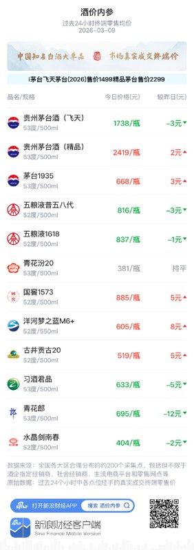  白酒市场价格小幅调整，整体趋于平稳；青花汾20保持稳定态势 股票财经 白酒市场价格小幅调整，整体趋于平稳；青花汾20保持稳定态势 股票财经 白酒市场价格小幅调整，整体趋于平稳；青花汾20保持稳定态势 股票财经 白酒市场价格小幅调整，整体趋于平稳；青花汾20保持稳定态势 股票财经 白酒市场价格小幅调整，整体趋于平稳；青花汾20保持稳定态势 股票财经 白酒市场价格小幅调整，整体趋于平稳；青花汾20保持稳定态势 股票财经 白酒市场价格小幅调整，整体趋于平稳；青花汾20保持稳定态势 股票财经