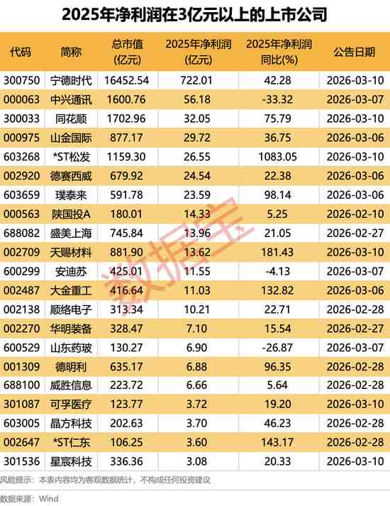  宁德时代业绩强劲刷新纪录，全球电池需求爆发推动盈利大幅提升！ 股票财经 宁德时代业绩强劲刷新纪录，全球电池需求爆发推动盈利大幅提升！ 股票财经 宁德时代业绩强劲刷新纪录，全球电池需求爆发推动盈利大幅提升！ 股票财经 宁德时代业绩强劲刷新纪录，全球电池需求爆发推动盈利大幅提升！ 股票财经 宁德时代业绩强劲刷新纪录，全球电池需求爆发推动盈利大幅提升！ 股票财经 宁德时代业绩强劲刷新纪录，全球电池需求爆发推动盈利大幅提升！ 股票财经 宁德时代业绩强劲刷新纪录，全球电池需求爆发推动盈利大幅提升！ 股票财经
