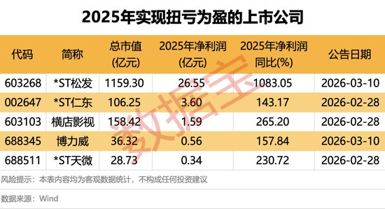  宁德时代业绩强劲刷新纪录，全球电池需求爆发推动盈利大幅提升！ 股票财经 宁德时代业绩强劲刷新纪录，全球电池需求爆发推动盈利大幅提升！ 股票财经 宁德时代业绩强劲刷新纪录，全球电池需求爆发推动盈利大幅提升！ 股票财经 宁德时代业绩强劲刷新纪录，全球电池需求爆发推动盈利大幅提升！ 股票财经 宁德时代业绩强劲刷新纪录，全球电池需求爆发推动盈利大幅提升！ 股票财经 宁德时代业绩强劲刷新纪录，全球电池需求爆发推动盈利大幅提升！ 股票财经 宁德时代业绩强劲刷新纪录，全球电池需求爆发推动盈利大幅提升！ 股票财经