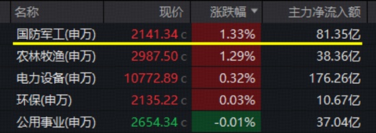  市场情绪波动加剧；农业军工显现韧性；长远配置窗口悄然开启。 股票财经 市场情绪波动加剧；农业军工显现韧性；长远配置窗口悄然开启。 股票财经
