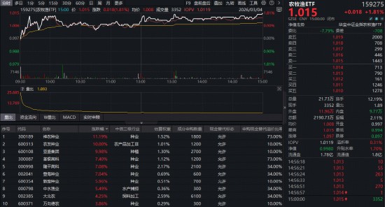  市场情绪波动加剧；农业军工显现韧性；长远配置窗口悄然开启。 股票财经 市场情绪波动加剧；农业军工显现韧性；长远配置窗口悄然开启。 股票财经