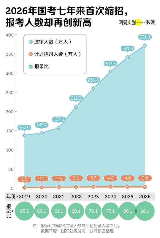  国考竞争持续升温，岗位缩减背景下报考热情不减，上岸难度显著加大。 新闻 国考竞争持续升温，岗位缩减背景下报考热情不减，上岸难度显著加大。 新闻 国考竞争持续升温，岗位缩减背景下报考热情不减，上岸难度显著加大。 新闻 国考竞争持续升温，岗位缩减背景下报考热情不减，上岸难度显著加大。 新闻 国考竞争持续升温，岗位缩减背景下报考热情不减，上岸难度显著加大。 新闻 国考竞争持续升温，岗位缩减背景下报考热情不减，上岸难度显著加大。 新闻 国考竞争持续升温，岗位缩减背景下报考热情不减，上岸难度显著加大。 新闻 国考竞争持续升温，岗位缩减背景下报考热情不减，上岸难度显著加大。 新闻 国考竞争持续升温，岗位缩减背景下报考热情不减，上岸难度显著加大。 新闻