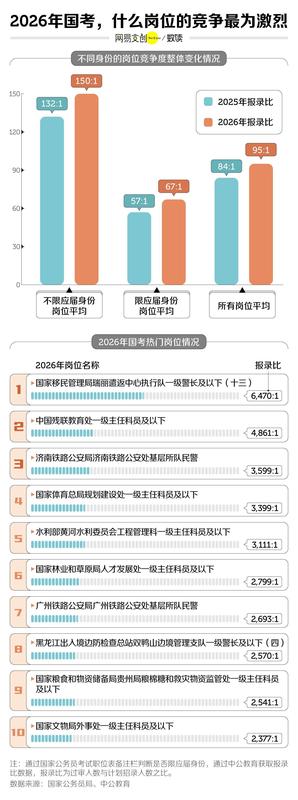  国考竞争持续升温，岗位缩减背景下报考热情不减，上岸难度显著加大。 新闻 国考竞争持续升温，岗位缩减背景下报考热情不减，上岸难度显著加大。 新闻 国考竞争持续升温，岗位缩减背景下报考热情不减，上岸难度显著加大。 新闻 国考竞争持续升温，岗位缩减背景下报考热情不减，上岸难度显著加大。 新闻 国考竞争持续升温，岗位缩减背景下报考热情不减，上岸难度显著加大。 新闻 国考竞争持续升温，岗位缩减背景下报考热情不减，上岸难度显著加大。 新闻 国考竞争持续升温，岗位缩减背景下报考热情不减，上岸难度显著加大。 新闻 国考竞争持续升温，岗位缩减背景下报考热情不减，上岸难度显著加大。 新闻 国考竞争持续升温，岗位缩减背景下报考热情不减，上岸难度显著加大。 新闻