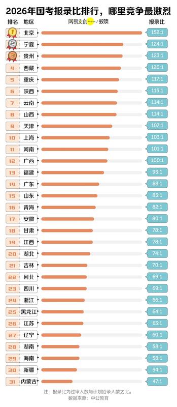  国考竞争持续升温，岗位缩减背景下报考热情不减，上岸难度显著加大。 新闻 国考竞争持续升温，岗位缩减背景下报考热情不减，上岸难度显著加大。 新闻 国考竞争持续升温，岗位缩减背景下报考热情不减，上岸难度显著加大。 新闻 国考竞争持续升温，岗位缩减背景下报考热情不减，上岸难度显著加大。 新闻 国考竞争持续升温，岗位缩减背景下报考热情不减，上岸难度显著加大。 新闻 国考竞争持续升温，岗位缩减背景下报考热情不减，上岸难度显著加大。 新闻 国考竞争持续升温，岗位缩减背景下报考热情不减，上岸难度显著加大。 新闻 国考竞争持续升温，岗位缩减背景下报考热情不减，上岸难度显著加大。 新闻 国考竞争持续升温，岗位缩减背景下报考热情不减，上岸难度显著加大。 新闻