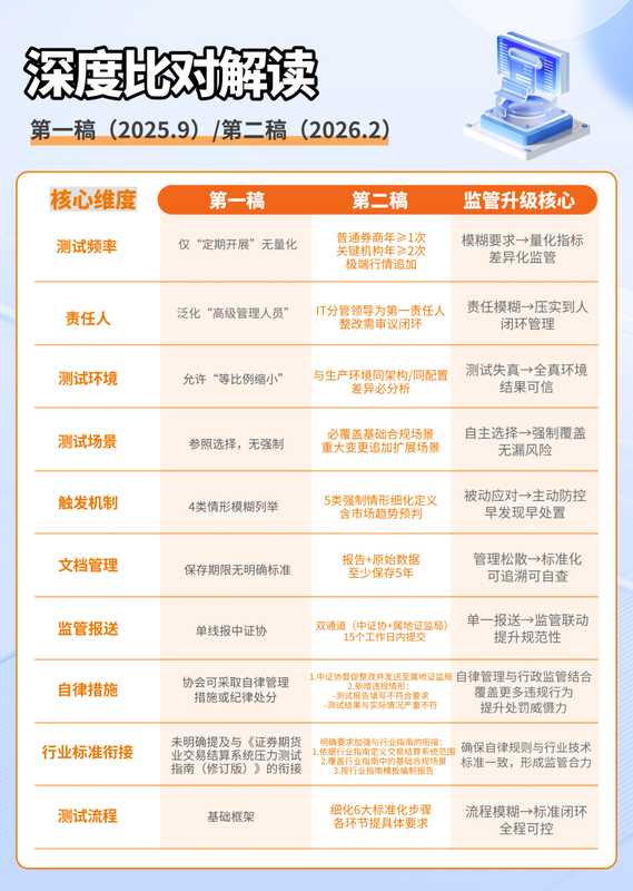 交易结算系统风险防控强化；二稿指引细化要求，金证平台提供硬核支撑。