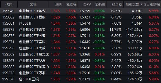 国际电池展掀起技术浪潮；宁德时代业绩强劲增长；创业板50ETF华安成交火热，成长赛道迎来新动能。