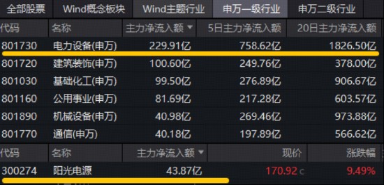  电力设备板块强势吸金，阳光电源领跑资金榜；双创龙头ETF尾盘溢价明显。 股票财经 电力设备板块强势吸金，阳光电源领跑资金榜；双创龙头ETF尾盘溢价明显。 股票财经 电力设备板块强势吸金，阳光电源领跑资金榜；双创龙头ETF尾盘溢价明显。 股票财经 电力设备板块强势吸金，阳光电源领跑资金榜；双创龙头ETF尾盘溢价明显。 股票财经 电力设备板块强势吸金，阳光电源领跑资金榜；双创龙头ETF尾盘溢价明显。 股票财经 电力设备板块强势吸金，阳光电源领跑资金榜；双创龙头ETF尾盘溢价明显。 股票财经 电力设备板块强势吸金，阳光电源领跑资金榜；双创龙头ETF尾盘溢价明显。 股票财经 电力设备板块强势吸金，阳光电源领跑资金榜；双创龙头ETF尾盘溢价明显。 股票财经 电力设备板块强势吸金，阳光电源领跑资金榜；双创龙头ETF尾盘溢价明显。 股票财经