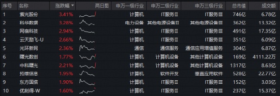 百虾热潮来袭,云计算悄然转向;政策东风吹来,大数据ETF资金蜂拥而入。 IT技术 百虾热潮来袭,云计算悄然转向;政策东风吹来,大数据ETF资金蜂拥而入。 IT技术 百虾热潮来袭,云计算悄然转向;政策东风吹来,大数据ETF资金蜂拥而入。 IT技术 百虾热潮来袭,云计算悄然转向;政策东风吹来,大数据ETF资金蜂拥而入。 IT技术