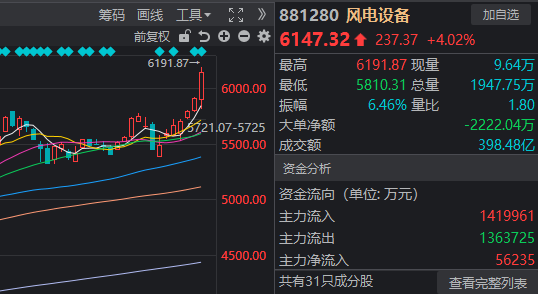  市场调整中能源分化明显，煤炭全天强势；风电午后突发拉升带动反弹 股票财经 市场调整中能源分化明显，煤炭全天强势；风电午后突发拉升带动反弹 股票财经 市场调整中能源分化明显，煤炭全天强势；风电午后突发拉升带动反弹 股票财经 市场调整中能源分化明显，煤炭全天强势；风电午后突发拉升带动反弹 股票财经 市场调整中能源分化明显，煤炭全天强势；风电午后突发拉升带动反弹 股票财经 市场调整中能源分化明显，煤炭全天强势；风电午后突发拉升带动反弹 股票财经 市场调整中能源分化明显，煤炭全天强势；风电午后突发拉升带动反弹 股票财经 市场调整中能源分化明显，煤炭全天强势；风电午后突发拉升带动反弹 股票财经 市场调整中能源分化明显，煤炭全天强势；风电午后突发拉升带动反弹 股票财经 市场调整中能源分化明显，煤炭全天强势；风电午后突发拉升带动反弹 股票财经