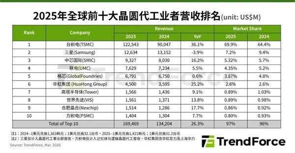 晶圆代工市场格局稳定，台积电优势显著，中芯国际位居第三。