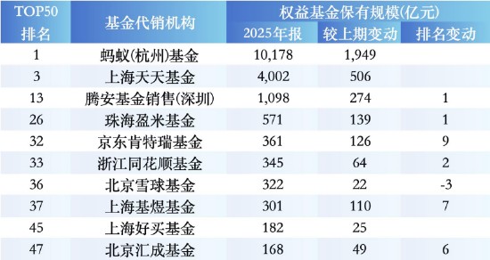 基金代销江湖风云再起;蚂蚁独占鳌头,中信券商称雄,中国人寿杀出重围。 股票财经 基金代销江湖风云再起;蚂蚁独占鳌头,中信券商称雄,中国人寿杀出重围。 股票财经 基金代销江湖风云再起;蚂蚁独占鳌头,中信券商称雄,中国人寿杀出重围。 股票财经 基金代销江湖风云再起;蚂蚁独占鳌头,中信券商称雄,中国人寿杀出重围。 股票财经 基金代销江湖风云再起;蚂蚁独占鳌头,中信券商称雄,中国人寿杀出重围。 股票财经 基金代销江湖风云再起;蚂蚁独占鳌头,中信券商称雄,中国人寿杀出重围。 股票财经 基金代销江湖风云再起;蚂蚁独占鳌头,中信券商称雄,中国人寿杀出重围。 股票财经 基金代销江湖风云再起;蚂蚁独占鳌头,中信券商称雄,中国人寿杀出重围。 股票财经 基金代销江湖风云再起;蚂蚁独占鳌头,中信券商称雄,中国人寿杀出重围。 股票财经