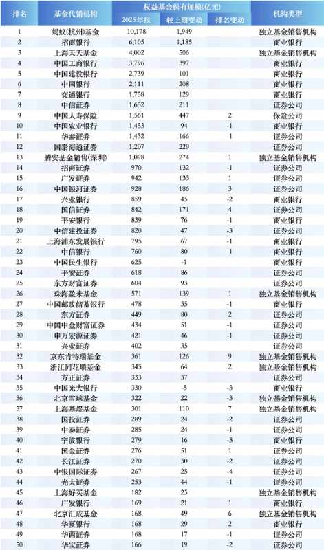 基金代销江湖风云再起；蚂蚁独占鳌头，中信券商称雄，中国人寿杀出重围。