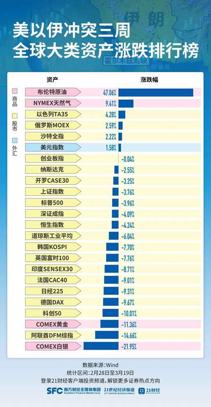 能源风暴席卷市场；布油领涨三周，全球定价悄然转向。