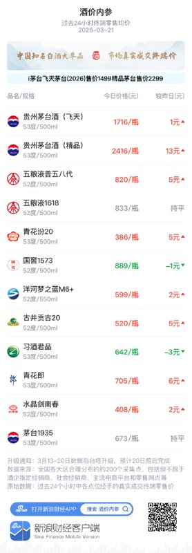  知名白酒终端行情明显改善；精品茅台涨幅领先，总价值刷新近两周纪录。 股票财经 知名白酒终端行情明显改善；精品茅台涨幅领先，总价值刷新近两周纪录。 股票财经 知名白酒终端行情明显改善；精品茅台涨幅领先，总价值刷新近两周纪录。 股票财经 知名白酒终端行情明显改善；精品茅台涨幅领先，总价值刷新近两周纪录。 股票财经 知名白酒终端行情明显改善；精品茅台涨幅领先，总价值刷新近两周纪录。 股票财经 知名白酒终端行情明显改善；精品茅台涨幅领先，总价值刷新近两周纪录。 股票财经 知名白酒终端行情明显改善；精品茅台涨幅领先，总价值刷新近两周纪录。 股票财经 知名白酒终端行情明显改善；精品茅台涨幅领先，总价值刷新近两周纪录。 股票财经 知名白酒终端行情明显改善；精品茅台涨幅领先，总价值刷新近两周纪录。 股票财经