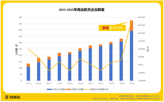 商业航天赛道加速崛起；启信宝观察报告揭示产业新格局；企业数量与区域布局亮点频现。